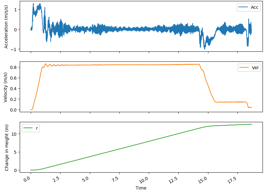 LoggerPro lift data