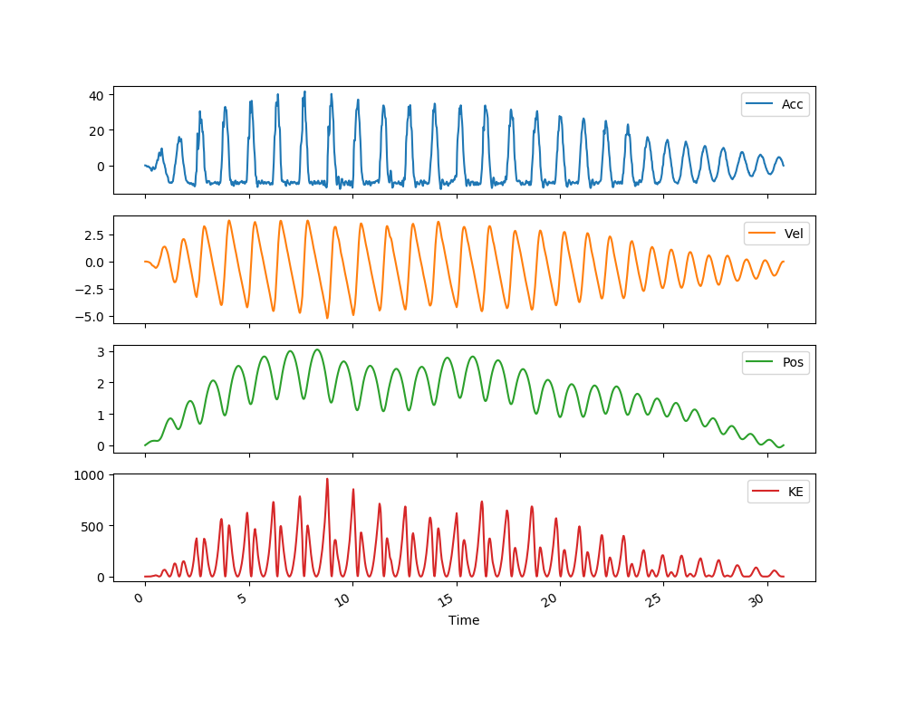 Position and velocity corrected trampoline data