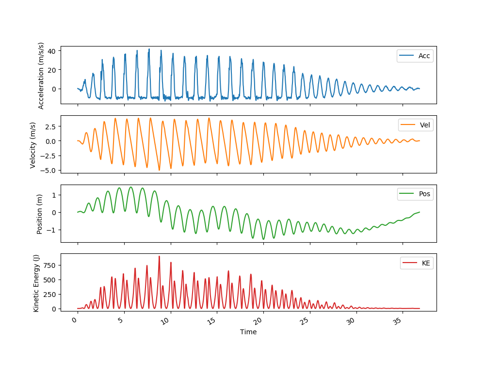 Velocity corrected trampoline data